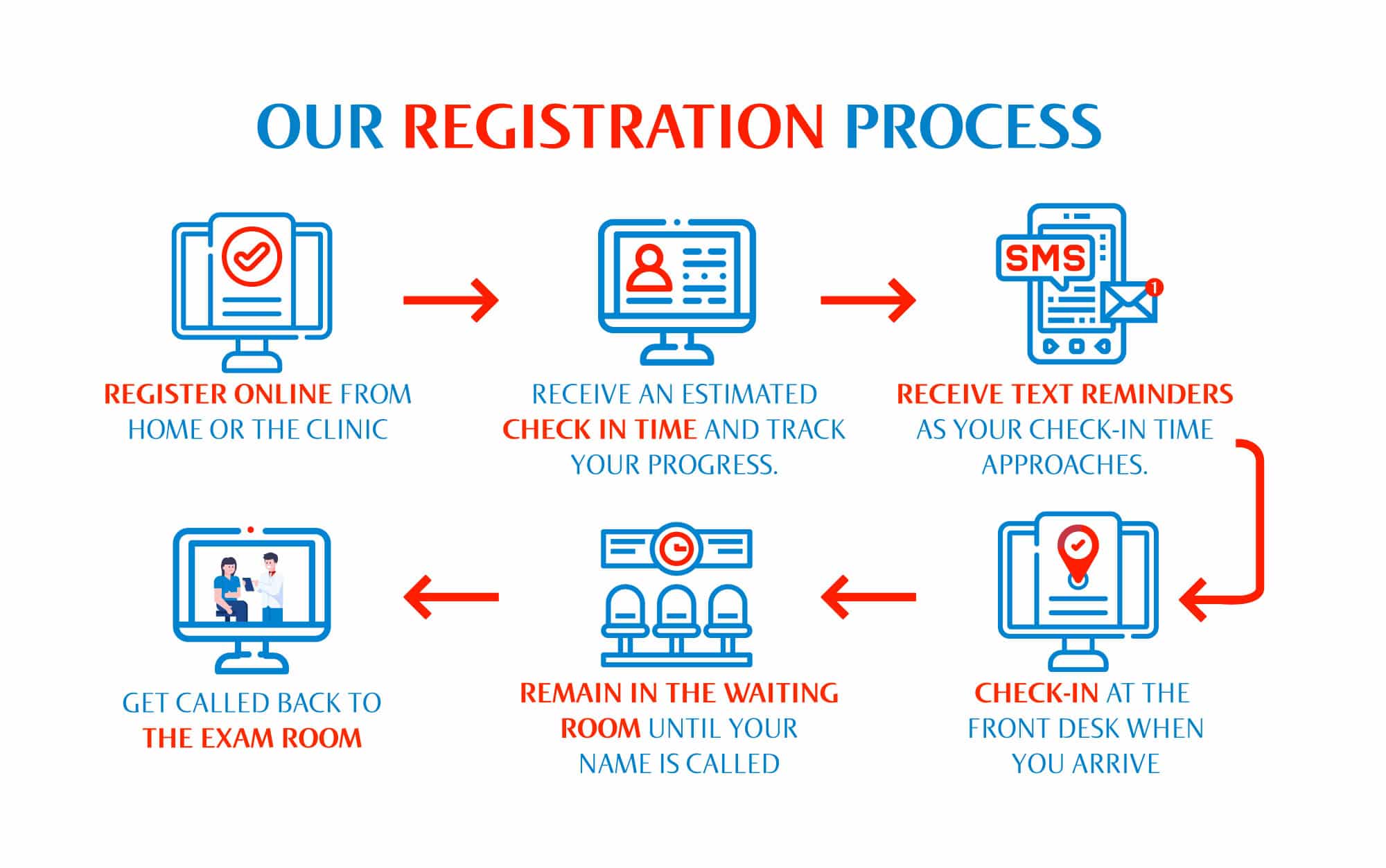 KidsStreet Online Registration KidsStreet Online Registration process graphic.